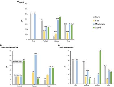 A 12-week multicomponent exercise program enhances frailty by increasing robustness, improves physical performance, and preserves muscle mass in older adults with HIV: MOVIhNG study